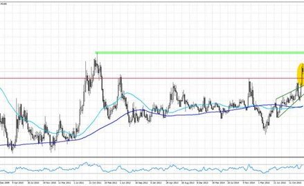 Wykres 1.EURPLN, interwał dzienny