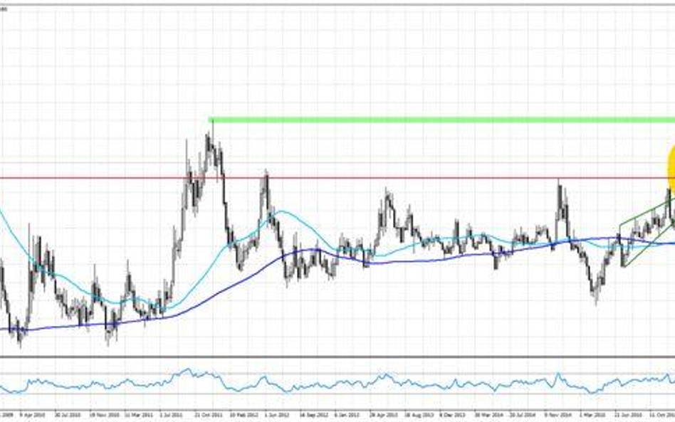 Wykres 1.EURPLN, interwał dzienny