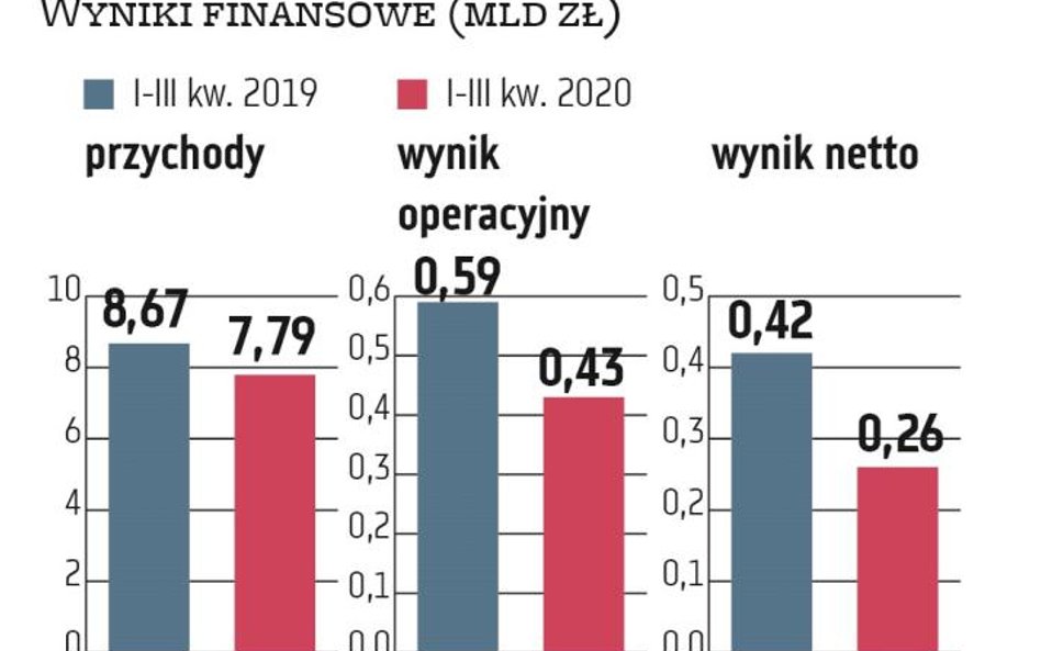 Przed polską chemią czas odbudowy i transformacji