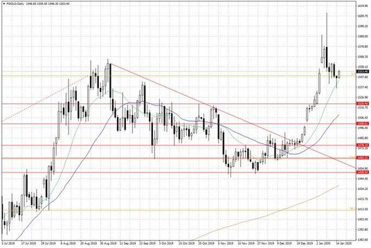 Notowania złota – dane dzienne