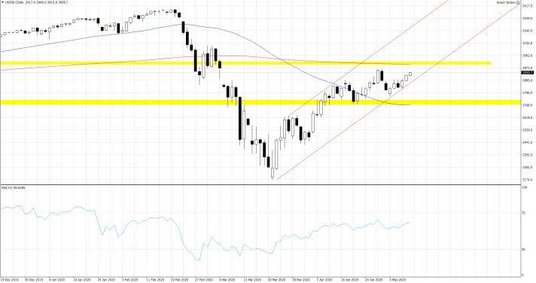 Wykres 1. US500.f; Interwał dzienny