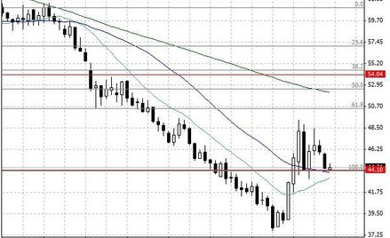 Notowania ropy naftowej WTI – dane dzienne.