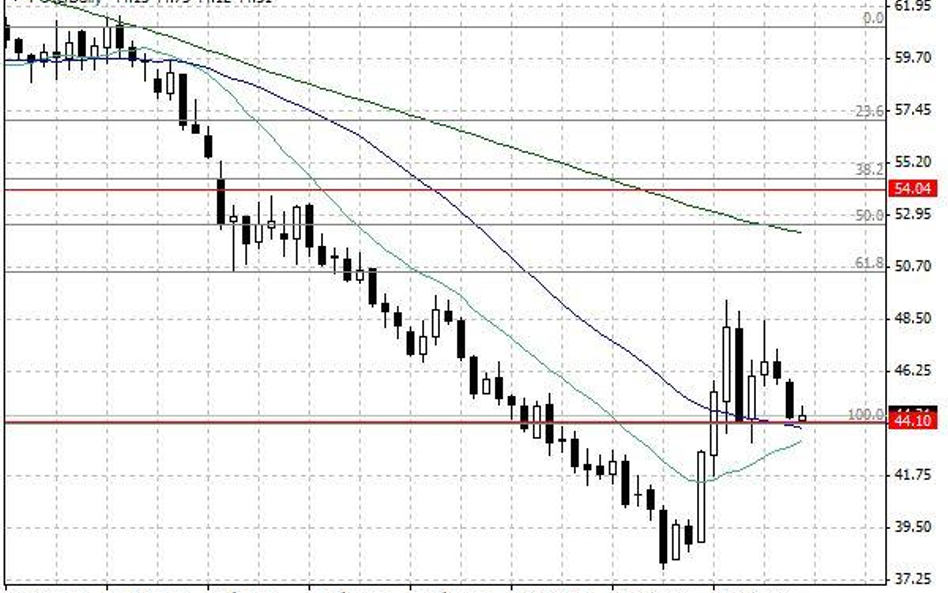 Notowania ropy naftowej WTI – dane dzienne.