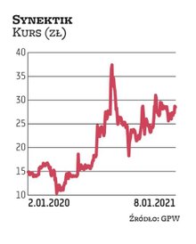 W zeszłym roku obrotowym, zakończonym 30 września 2020 r., Synektik wypracował 8,8 mln zł zysku nett