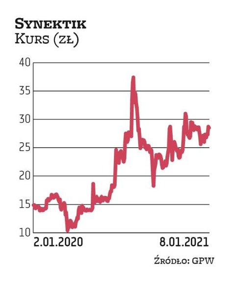 W zeszłym roku obrotowym, zakończonym 30 września 2020 r., Synektik wypracował 8,8 mln zł zysku nett