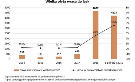 Nowoczesna wielka płyta