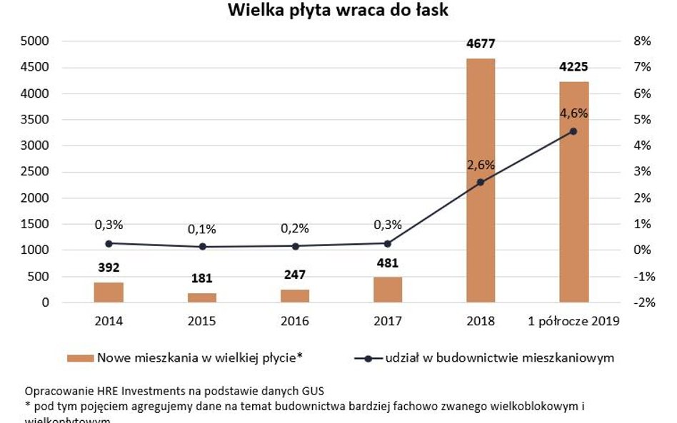 Nowoczesna wielka płyta