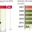 Tylko 8 firm zadebiutowało na GPW w 2012 roku