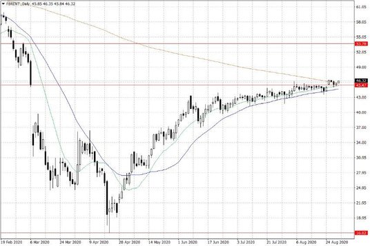 Notowania ropy naftowej Brent – dane dzienne
