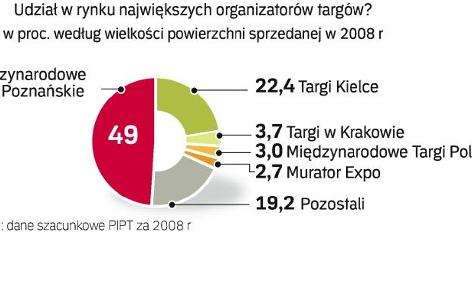 Udział największych organizatorów w rynku imprez targowych w Polsce