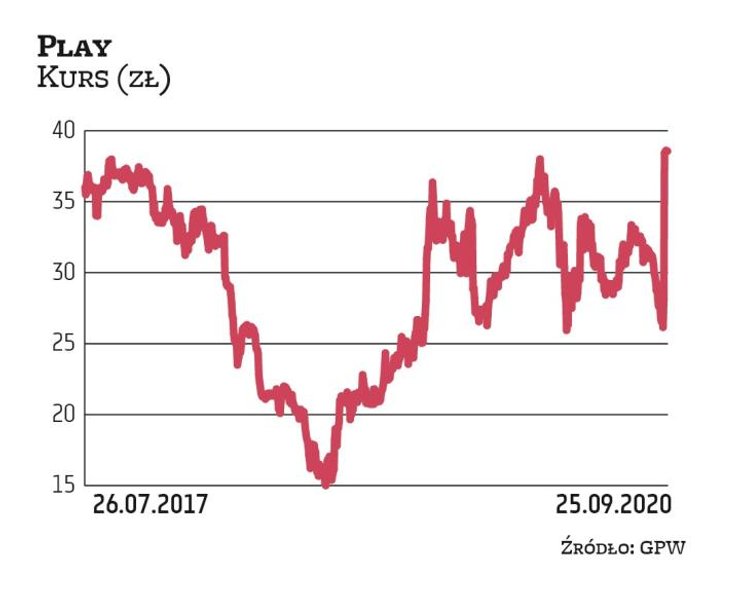 Oferta Play z 2017 r. to największa w ostatnich latach na GPW. Debiut nie przyniósł zysków, a w kole