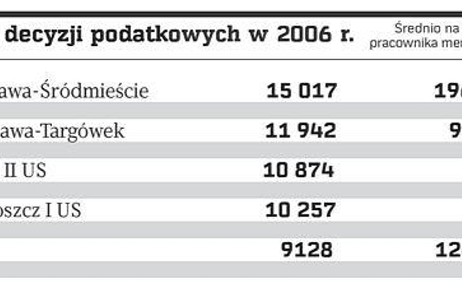 Liczba decyzji podatkowych w 2006 r.