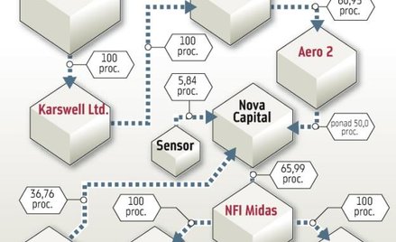 Brakuje 6 mln akcji w rachunku Solorza