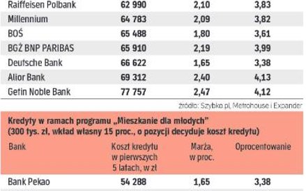 Ile kosztuje kredyt hipoteczny
