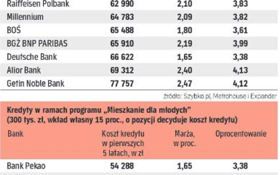 Ile kosztuje kredyt hipoteczny