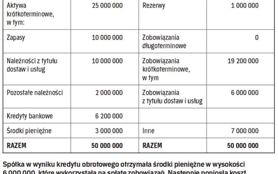 Dla kredytu obrotowego