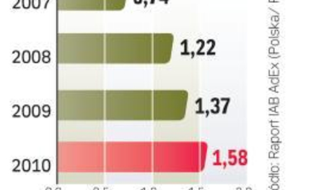 Reklama internetowa to najszybciej rosnący rodzaj reklamy w Polsce i na świecie. Wszędzie branża sta