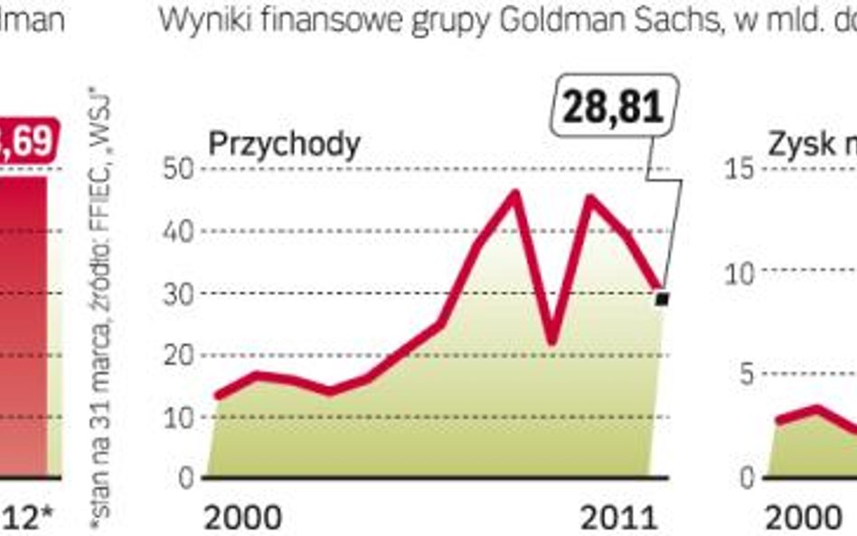 Wyniki banku znów zaczęły słabnąć