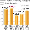 W 2010 r. wydatki na reklamę urosną bardziej niż w 2008 r. Rynek przestanie się kurczyć.
