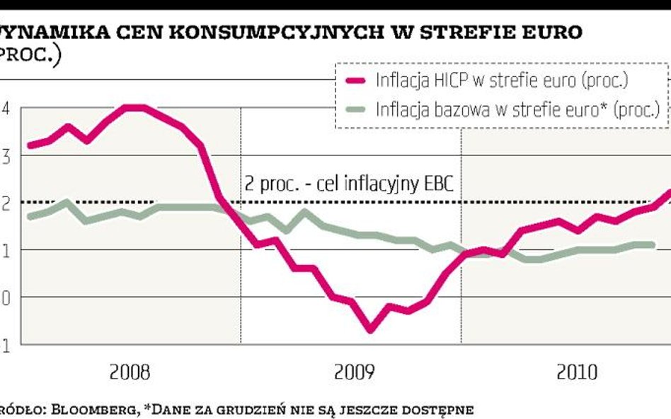 Obawy o deflację już nieaktualne?