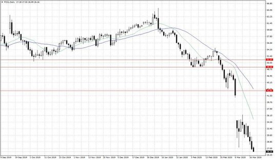 Notowania ropy naftowej WTI – dane dzienne