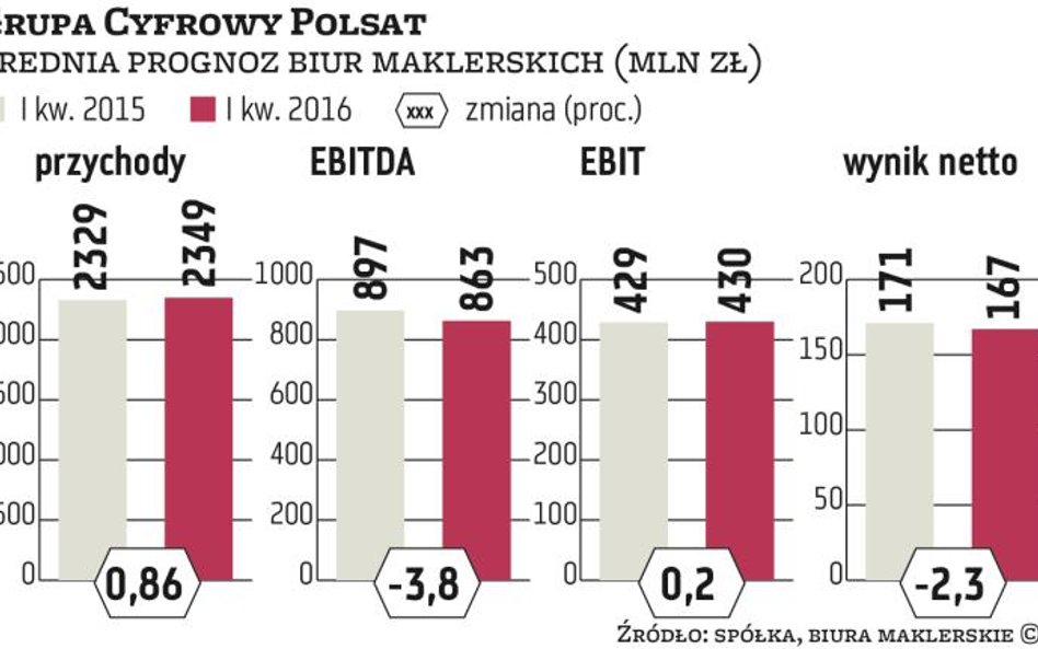 Cyfrowy Polsat na plusie, Netia nie