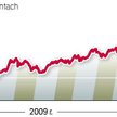Węgierska spółka jest notowana również na warszawskim parkiecie. Jej kapitalizacja wynosi 26,8 mld z
