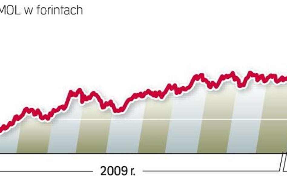 Węgierska spółka jest notowana również na warszawskim parkiecie. Jej kapitalizacja wynosi 26,8 mld z