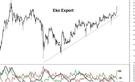 Eko Export przy szczytach z ubiegłego roku