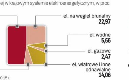 Polska energetyka stoi węglem i w perspektywie dekad ma tak pozostać