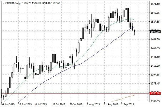 Notowania złota – dane dzienne