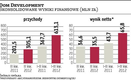 Dom Development celuje w 100 mln zł czystego zysku