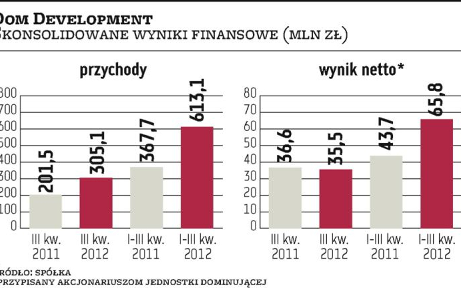 Dom Development celuje w 100 mln zł czystego zysku