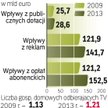Najszybciej będzie przybywało klientów TV przez Internet. Najważniejszym źródłem przychodów stacji s