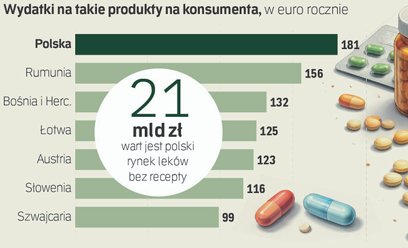 Polacy wolą leczyć się sami, kupują leki bez recepty i szukają porad online