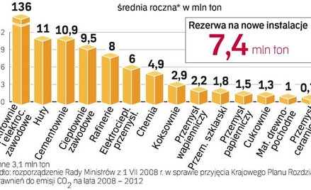 Polska dostała o blisko 80 mln ton mniej rocznych praw do emisji CO2, niż wnioskowała. Mimo to część