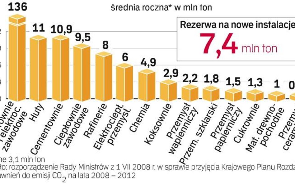 Polska dostała o blisko 80 mln ton mniej rocznych praw do emisji CO2, niż wnioskowała. Mimo to część