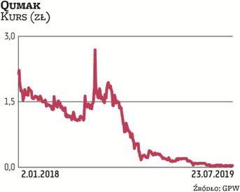 Jeszcze kilka lat temu wydawało się, że Qumak jest w świetnej kondycji finansowej. Okazało się, że j