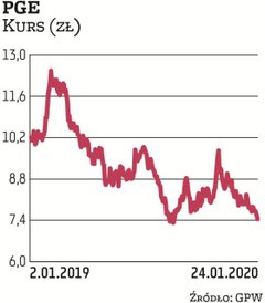 Notowania spółek energetycznych poruszają się w długoterminowym trendzie spadkowym. Firmy przed laty