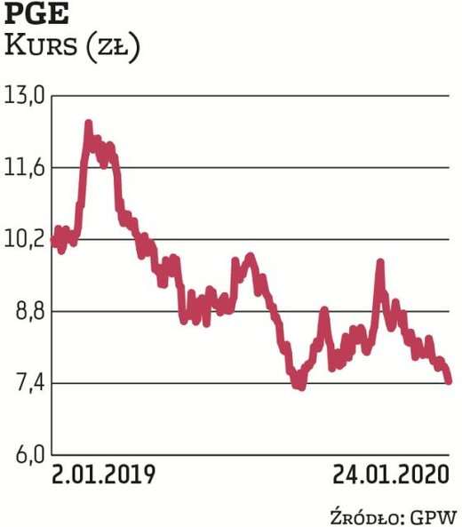 Notowania spółek energetycznych poruszają się w długoterminowym trendzie spadkowym. Firmy przed laty