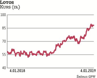 Papiery Lotosu systematycznie drożeją już od kilku lat. W ostatnich dniach notowania gdańskiej rafin