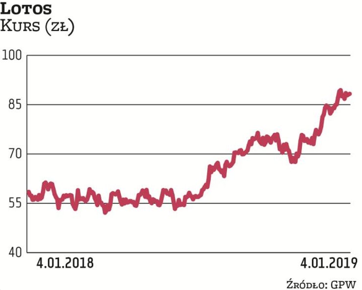 Papiery Lotosu systematycznie drożeją już od kilku lat. W ostatnich dniach notowania gdańskiej rafin