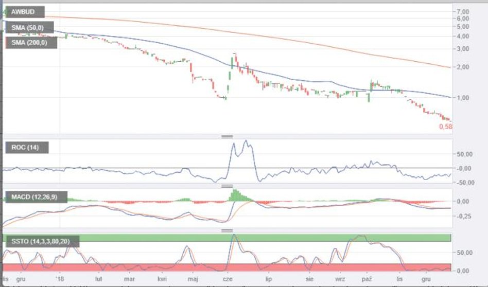 4. Awbud już w niechlubnym gronie groszówek. Budowlana spółka ma za sobą najgorszy rok w swojej gieł