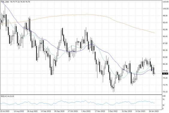 Notowania ropy naftowej WTI – dane dzienne