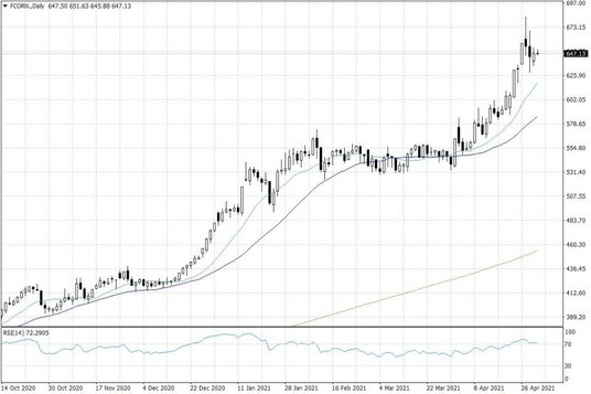Notowania kukurydzy w USA – dane dzienne