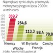 Niemcy są największym odbiorcą. Ale w okresie I – VII dodatnią dynamikę miał tylko eksport do Czech.