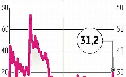Drop: Pomogły notowania miedzi i emisja