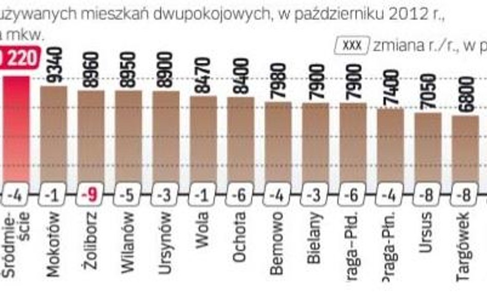 Dwa pokoje w Warszawie