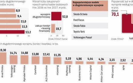 Polski rynek długoterminowego wynajmu samochodów osobowych rośnie już czwarty kwartał z rzędu