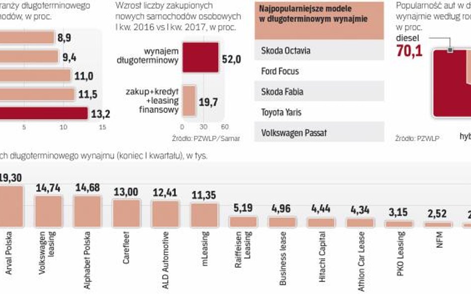 Polski rynek długoterminowego wynajmu samochodów osobowych rośnie już czwarty kwartał z rzędu